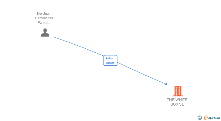 Vinculaciones societarias de THE WHITE BOX SL