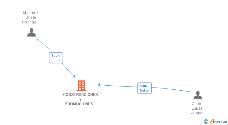 Vinculaciones societarias de CONSTRUCCIONES Y PROMOCIONES ROCAR QR SL