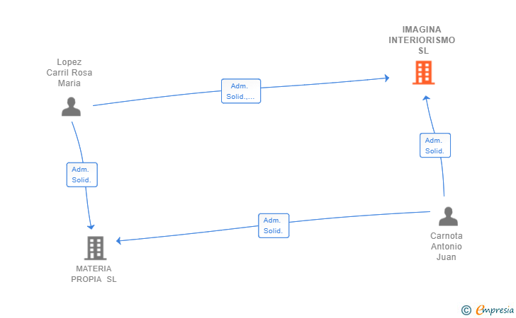Vinculaciones societarias de IMAGINA INTERIORISMO SL