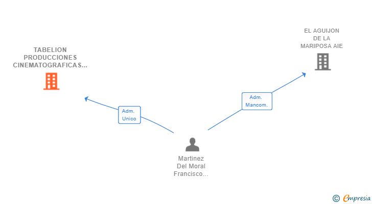 Vinculaciones societarias de TABELION PRODUCCIONES CINEMATOGRAFICAS SL
