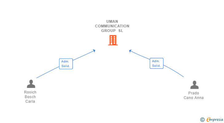 Vinculaciones societarias de UMAN COMMUNICATION GROUP SL