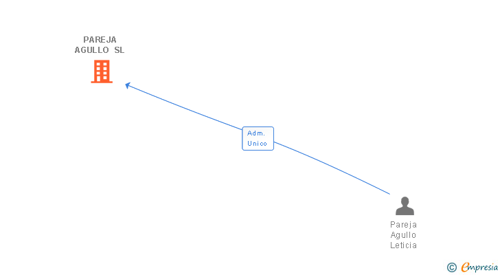 Vinculaciones societarias de PAREJA AGULLO SL