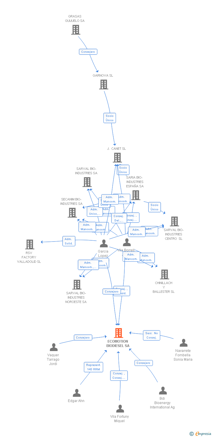 Vinculaciones societarias de ECOMOTION BIODIESEL SA