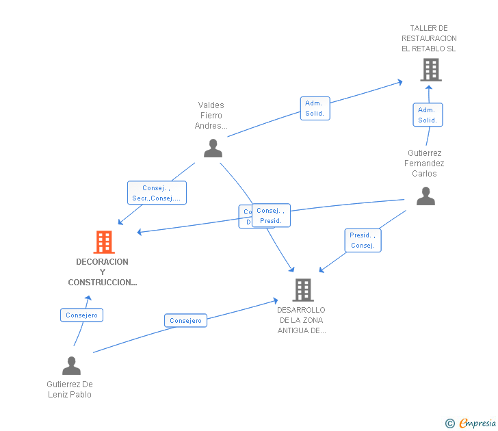 Vinculaciones societarias de DECORACION Y CONSTRUCCION DE OBRAS LEONESAS SA