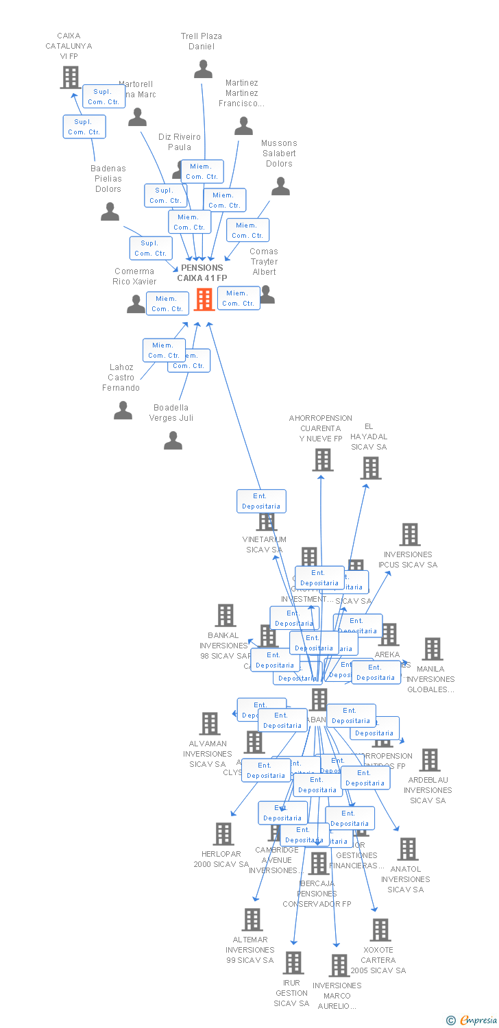 Vinculaciones societarias de PENSIONS CAIXA 41 FP