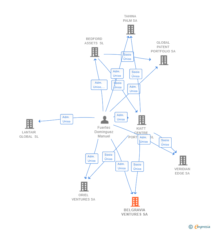 Vinculaciones societarias de BELGRAVIA VENTURES SA