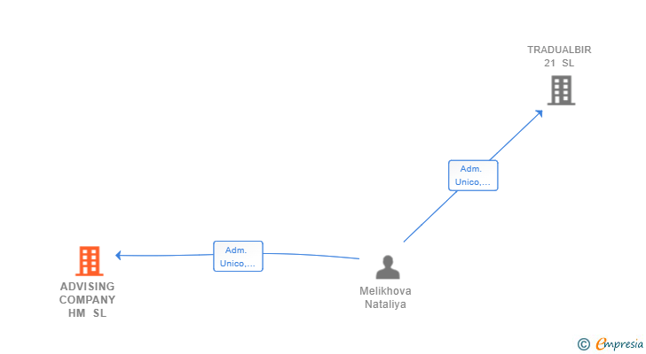 Vinculaciones societarias de ADVISING COMPANY HM SL