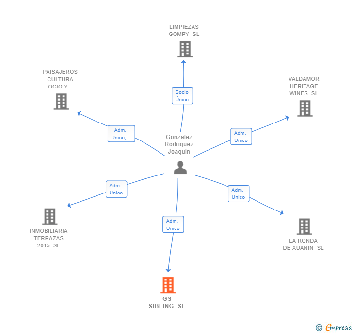 Vinculaciones societarias de GS SIBLING SL