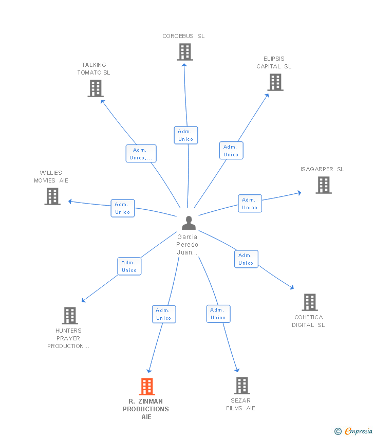 Vinculaciones societarias de R. ZINMAN PRODUCTIONS AIE