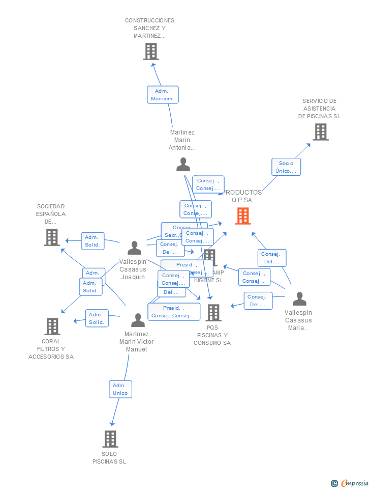 Vinculaciones societarias de PRODUCTOS Q P SA