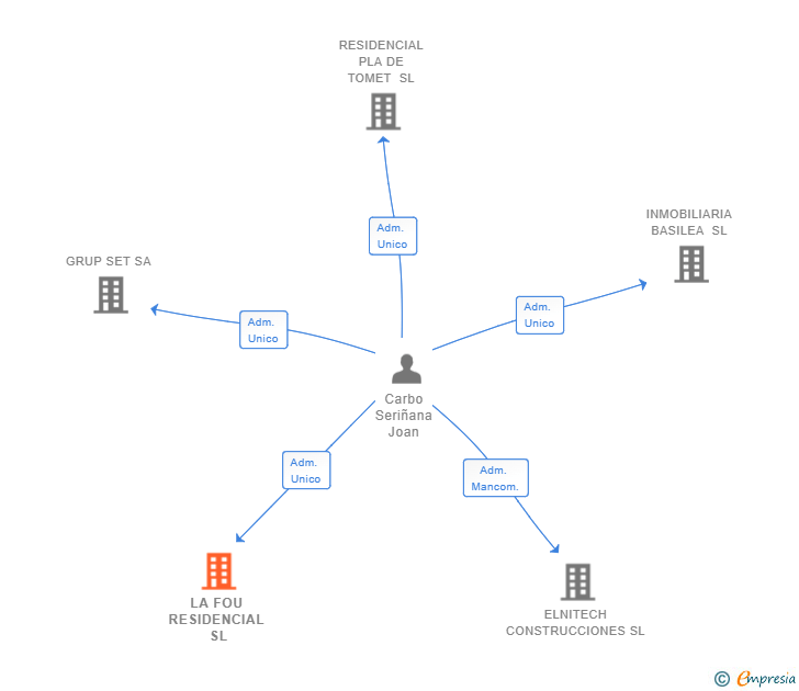 Vinculaciones societarias de LA FOU RESIDENCIAL SL