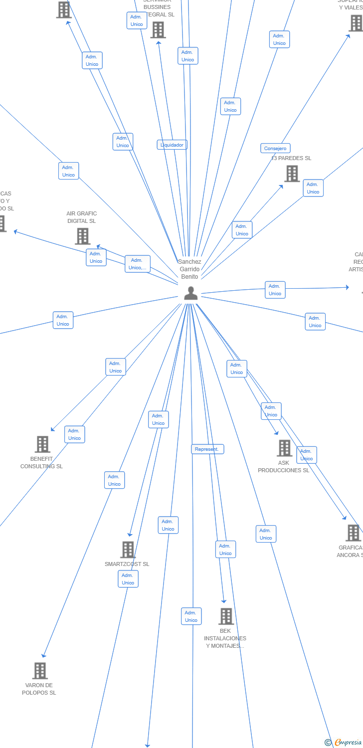 Vinculaciones societarias de ELIPE GESTION PMP SL