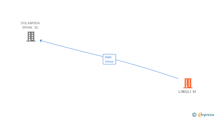 Vinculaciones societarias de LINGLI SI