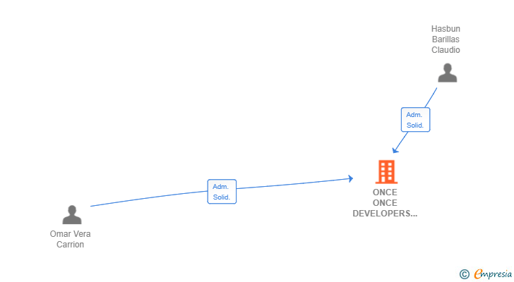 Vinculaciones societarias de ONCE ONCE DEVELOPERS SL