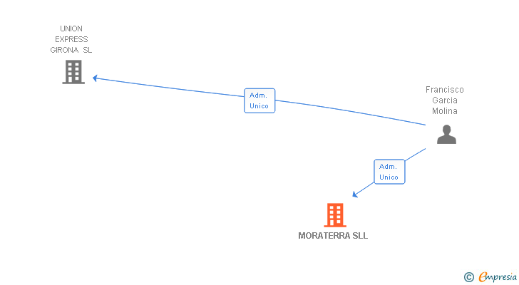 Vinculaciones societarias de MORATERRA SL