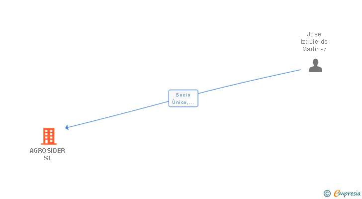 Vinculaciones societarias de AGROSIDER SL