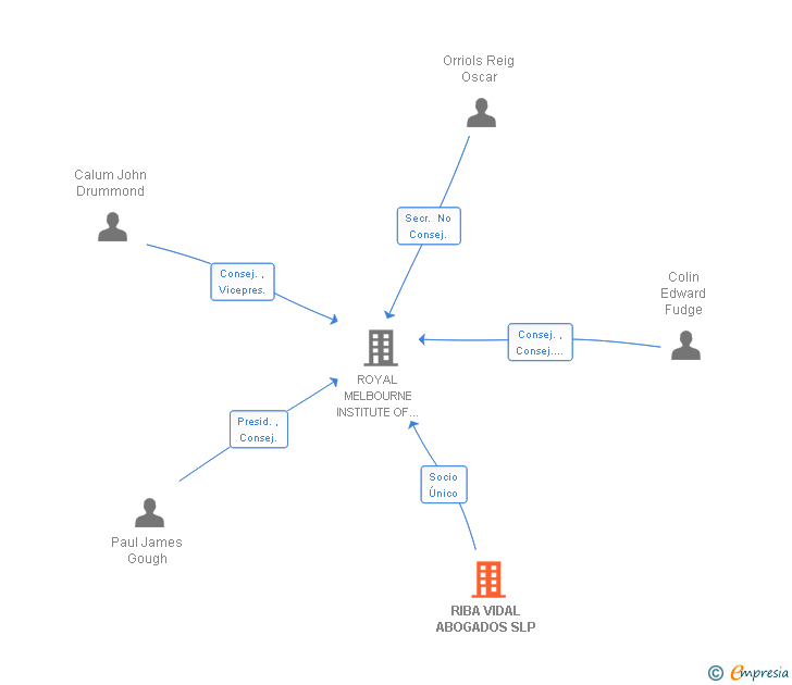 Vinculaciones societarias de RIBA VIDAL ABOGADOS SLP