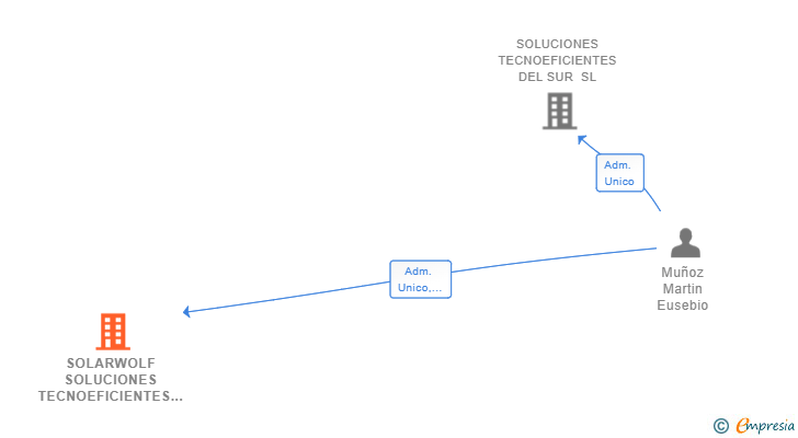 Vinculaciones societarias de SOLARWOLF SOLUCIONES TECNOEFICIENTES SL