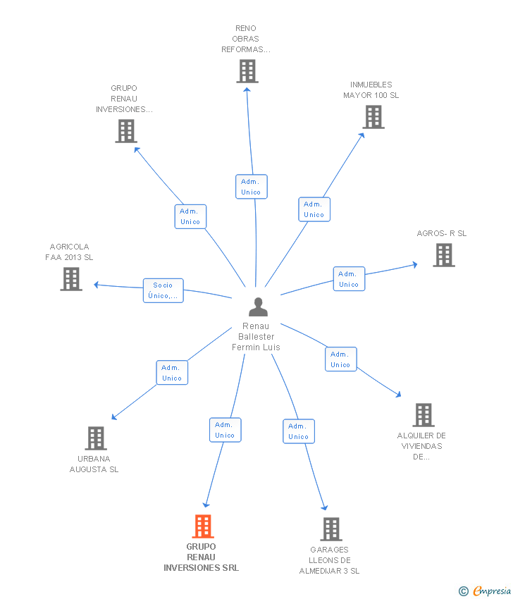 Vinculaciones societarias de GRUPO RENAU INVERSIONES SRL