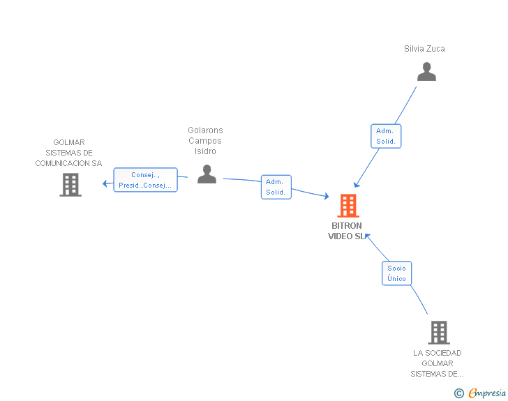 Vinculaciones societarias de BITRON VIDEO SL