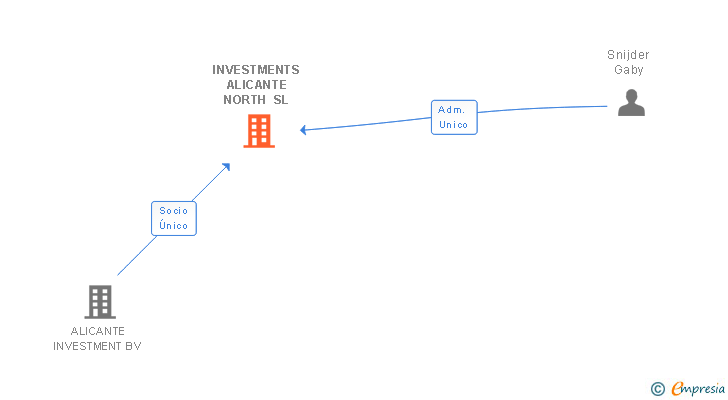 Vinculaciones societarias de INVESTMENTS ALICANTE NORTH SL