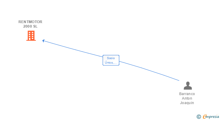 Vinculaciones societarias de RENTMOTOR 2000 SL
