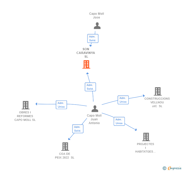 Vinculaciones societarias de SON CARAVINYA SL
