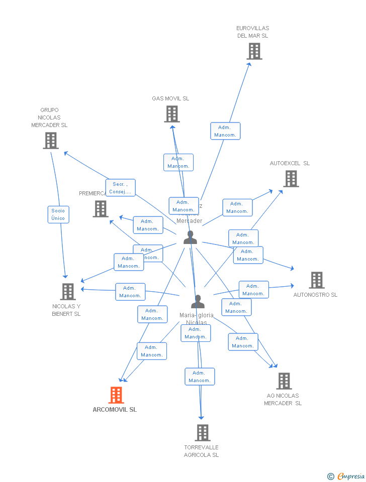 Vinculaciones societarias de ARCOMOVIL SL