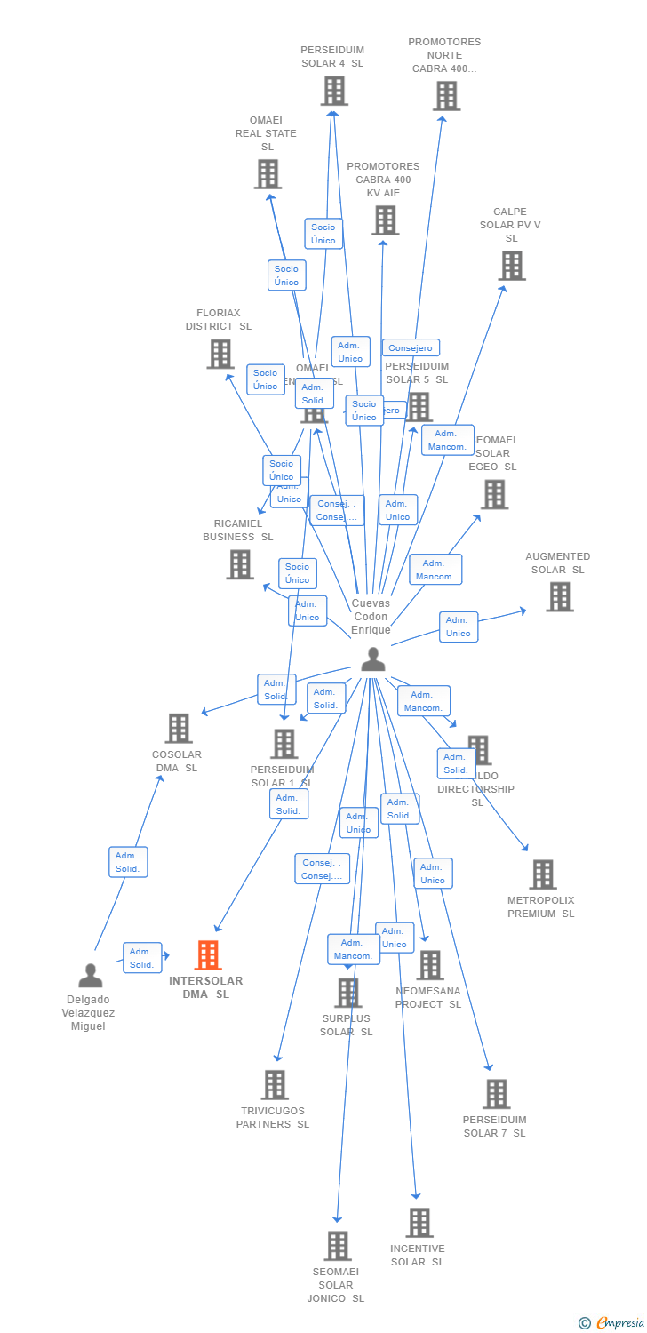 Vinculaciones societarias de INTERSOLAR DMA SL