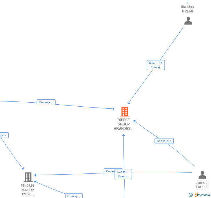 Vinculaciones societarias de DIRECT GROUP GRANDES OBRAS SL