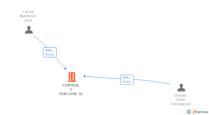 Vinculaciones societarias de CONTROL Y TRACCION SL