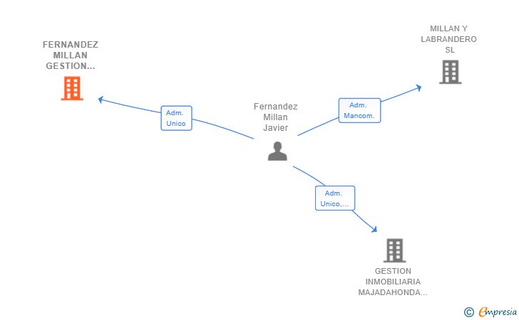 Vinculaciones societarias de FERNANDEZ MILLAN GESTION PATRIMONIO SL