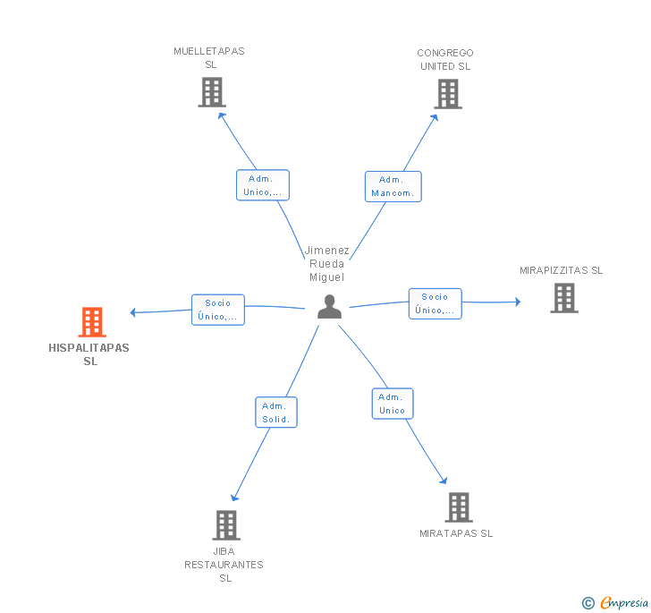 Vinculaciones societarias de HISPALITAPAS SL