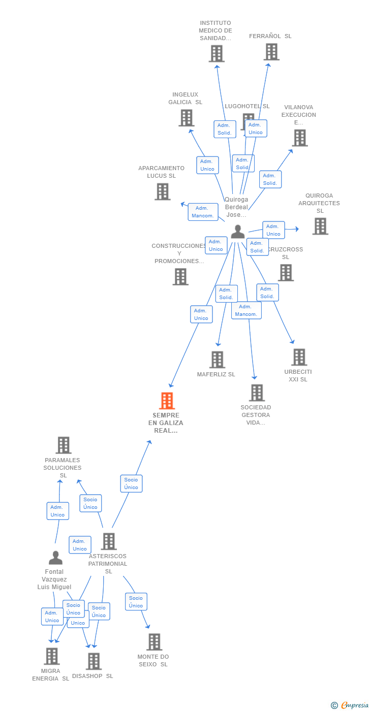 Vinculaciones societarias de SEMPRE EN GALIZA REAL ESTATE SL