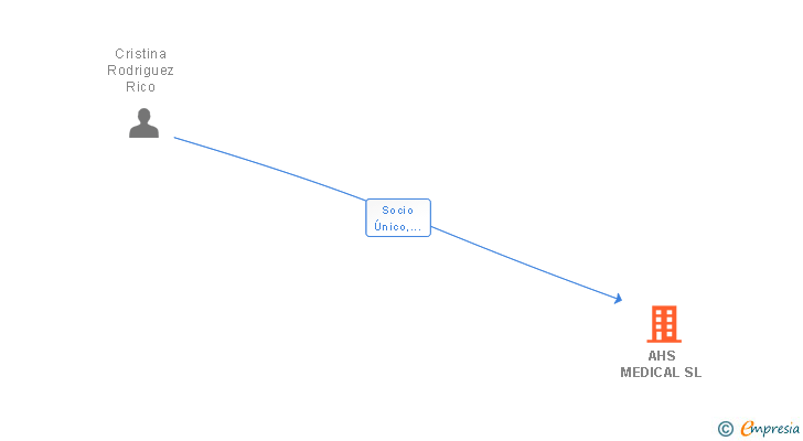 Vinculaciones societarias de AHS MEDICAL SL