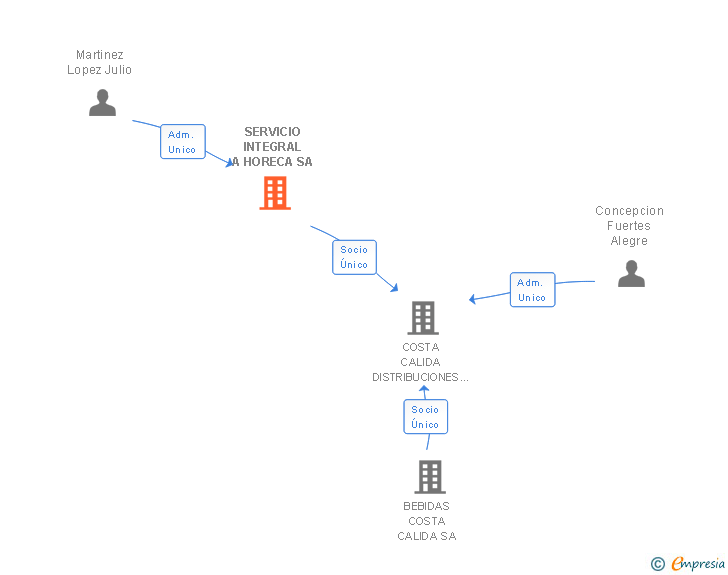 Vinculaciones societarias de SERVICIO INTEGRAL A HORECA SA