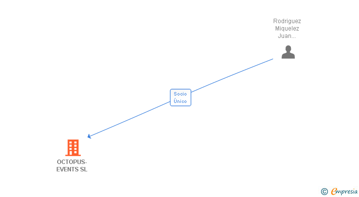 Vinculaciones societarias de OCTOPUS-EVENTS SL