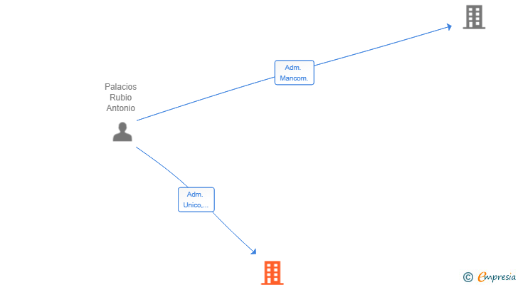 Vinculaciones societarias de PYR CAPITAL PRIVADO SL