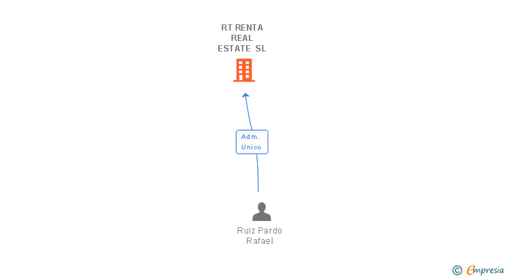 Vinculaciones societarias de RT RENTA REAL ESTATE SL