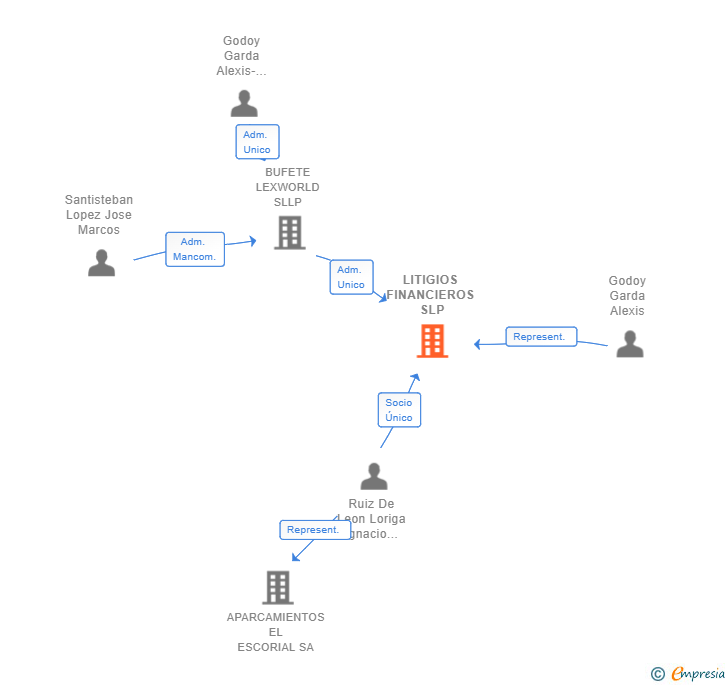 Vinculaciones societarias de LITIGIOS FINANCIEROS SLP
