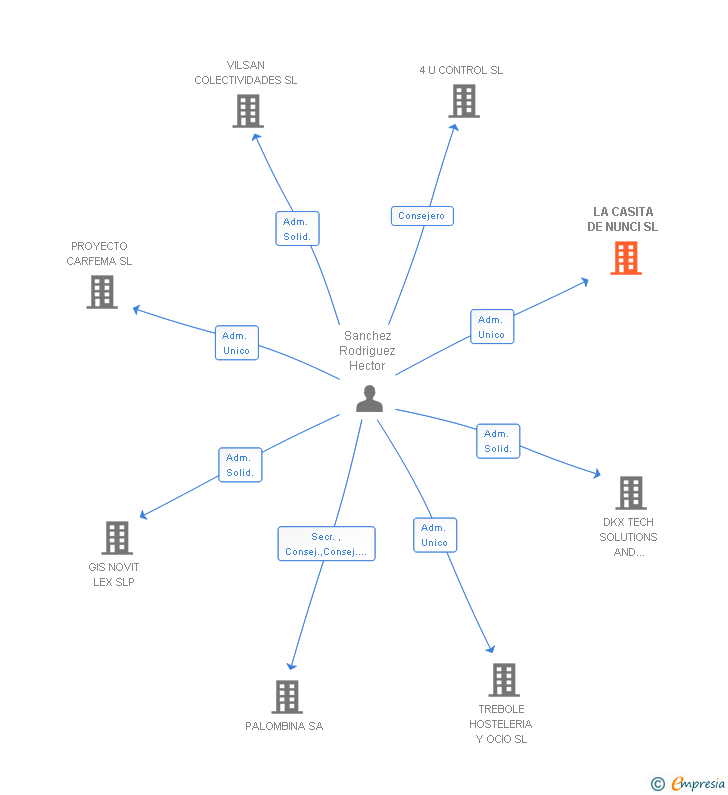 Vinculaciones societarias de LA CASITA DE NUNCI SL