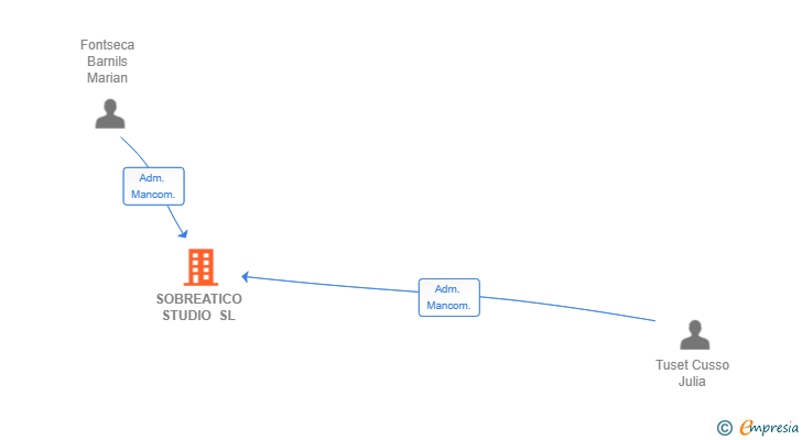 Vinculaciones societarias de SOBREATICO STUDIO SL