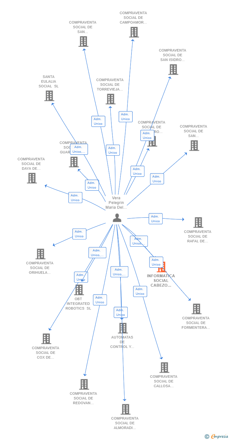 Vinculaciones societarias de INFORMATICA SOCIAL CABEZO DE TORRES SL