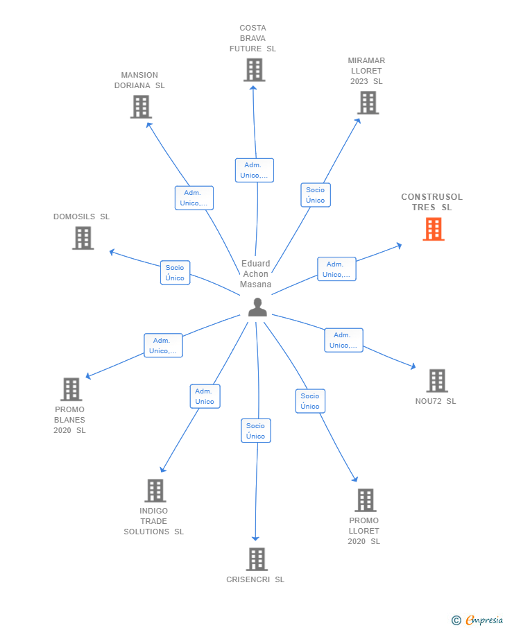 Vinculaciones societarias de CONSTRUSOL TRES SL