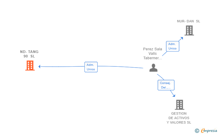 Vinculaciones societarias de ND-TANG 90 SL