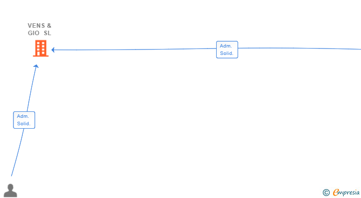 Vinculaciones societarias de VENS & GIO SL