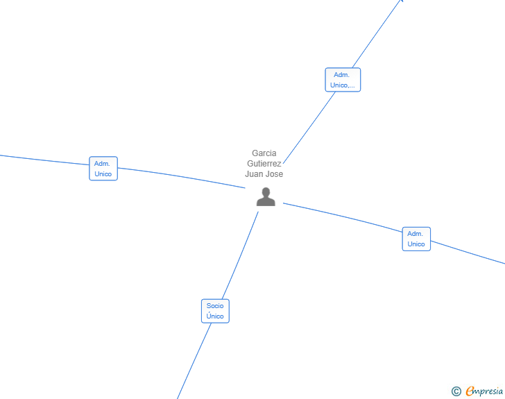 Vinculaciones societarias de MONTUR MULTIJUEGOS SL