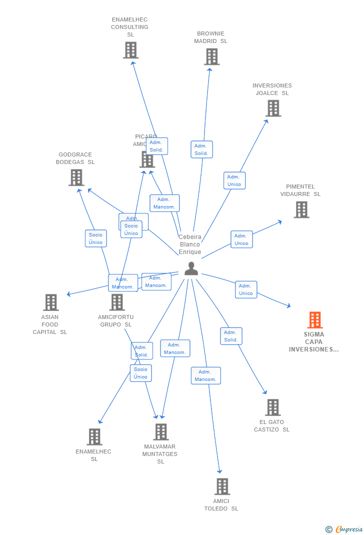 Vinculaciones societarias de SIGMA CAPA INVERSIONES SL