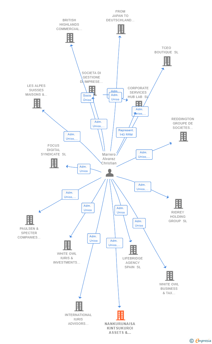 Vinculaciones societarias de NANKURUNAISA KINTSUKUROI ASSETS & EQUITIES SL