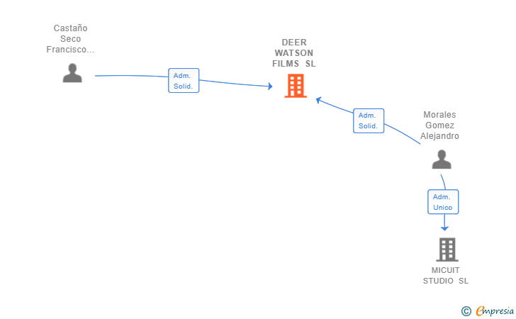 Vinculaciones societarias de DEER WATSON FILMS SL